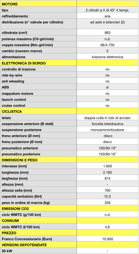 Sportster 883 Iron La Piu Piccola Delle Made In Milwaukee Motospia